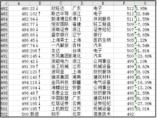 中國最新上市公司市值500強(qiáng)，都分布在哪里？