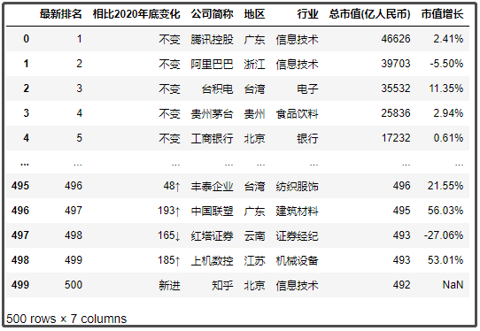 中國最新上市公司市值500強(qiáng)，都分布在哪里？