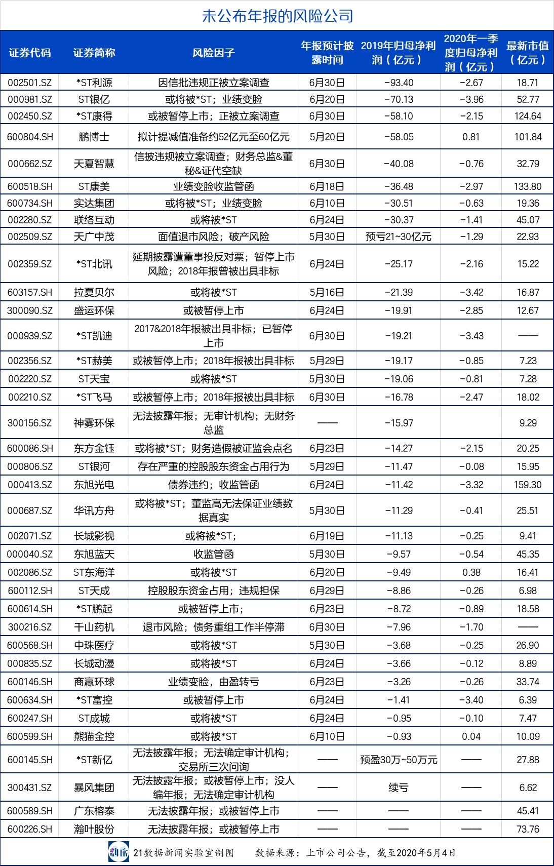 123家公司未披露年報(bào)：44家受海外業(yè)務(wù)影響，11家有暫停上市風(fēng)險(xiǎn)