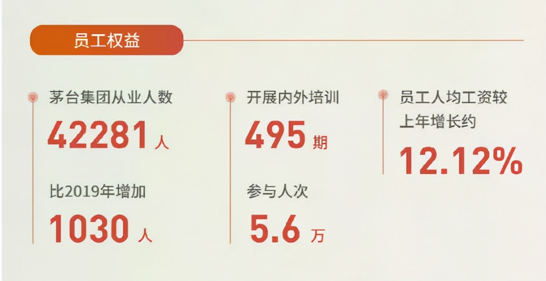 貴州茅臺員工人均年薪31萬！高管薪酬最低13.9萬 最高95.3萬