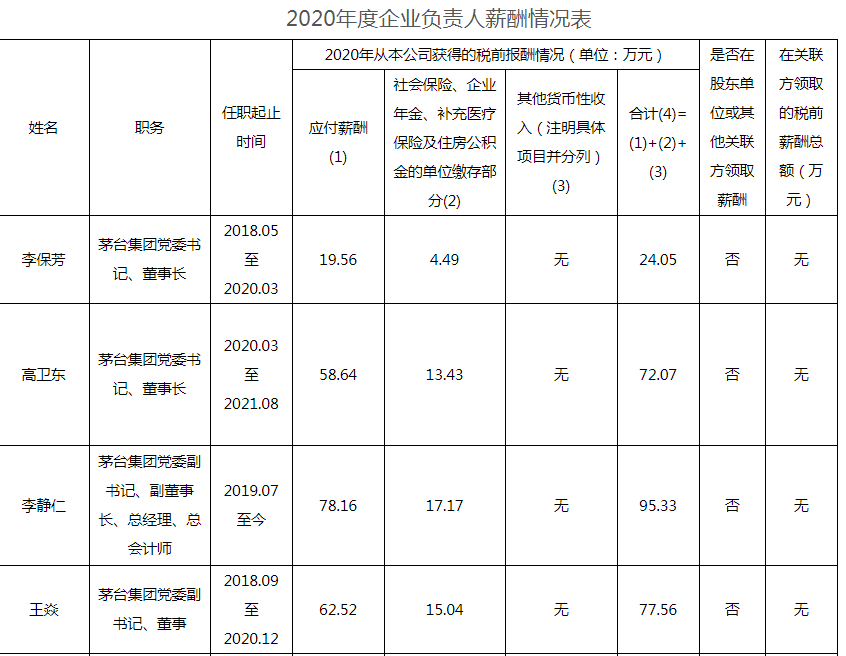 貴州茅臺員工人均年薪31萬！高管薪酬最低13.9萬 最高95.3萬