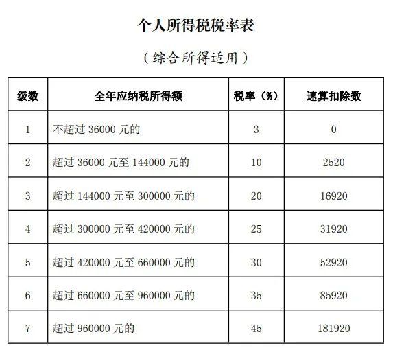 個(gè)人所得稅計(jì)算方法2021最新稅率 個(gè)稅稅率表最新2021扣除標(biāo)準(zhǔn)[多圖]圖片2