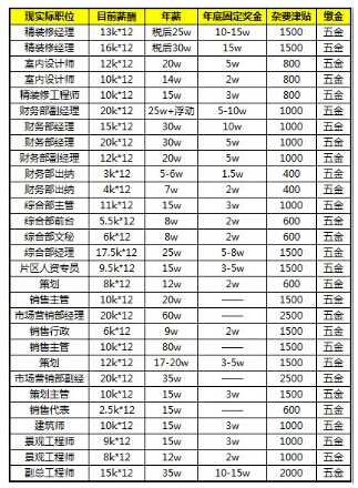 上市公司員工薪酬標(biāo)準(zhǔn)(上市高管薪酬薪酬是年薪嗎)