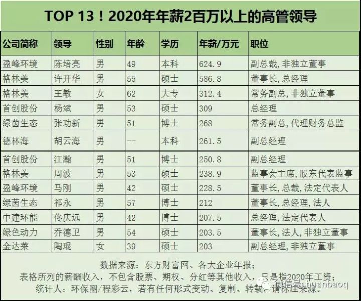 環(huán)保行業(yè)高管薪酬大起底！國(guó)家隊(duì)、地方軍、民企誰更高？