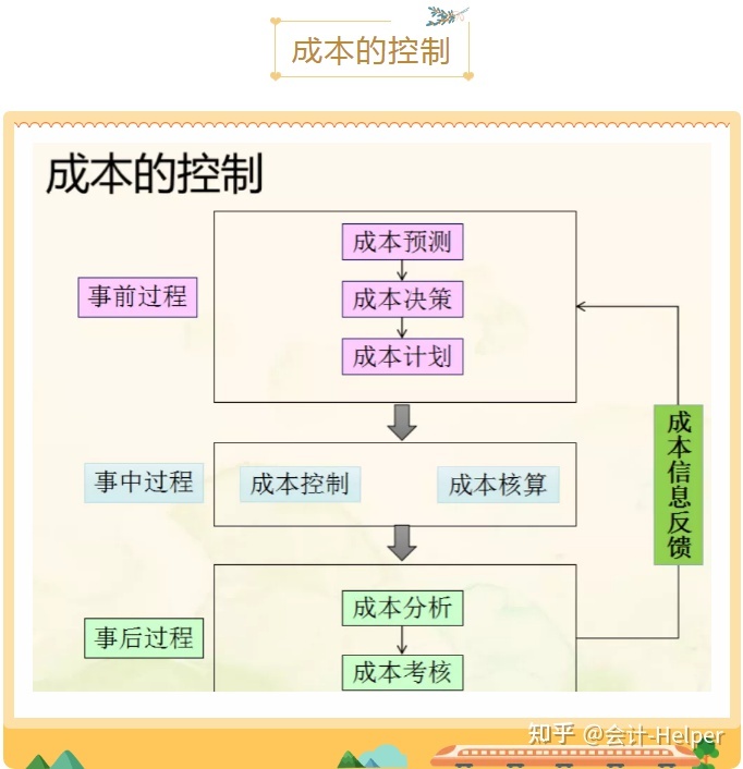 成本管理的六個(gè)環(huán)節(jié)(合同管理流程的環(huán)節(jié))