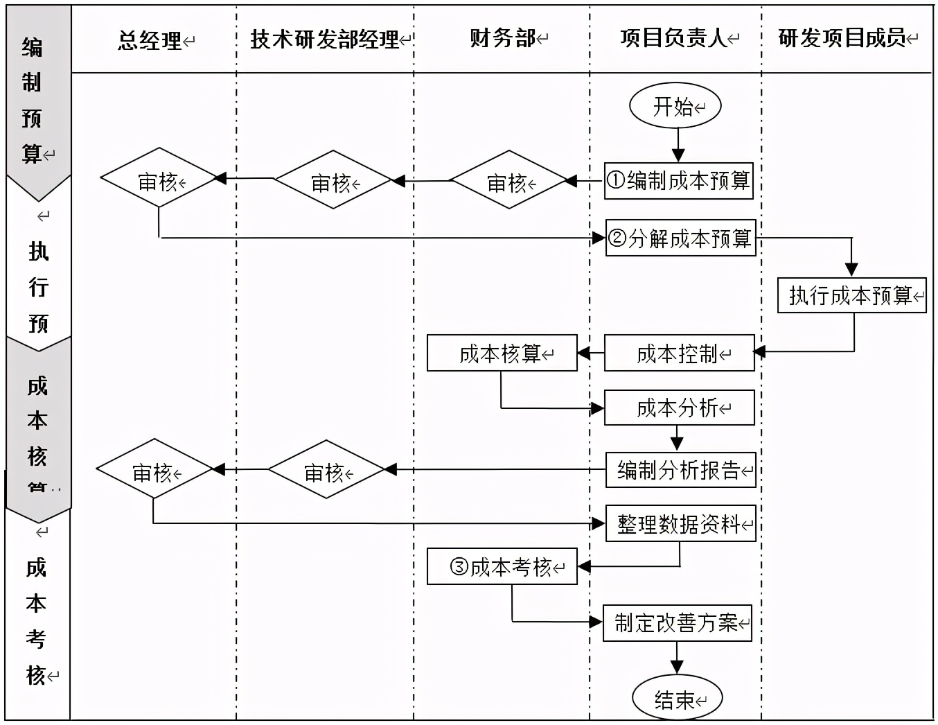 技術(shù)部研發(fā)項目成本管理制度、流程、表格、方案