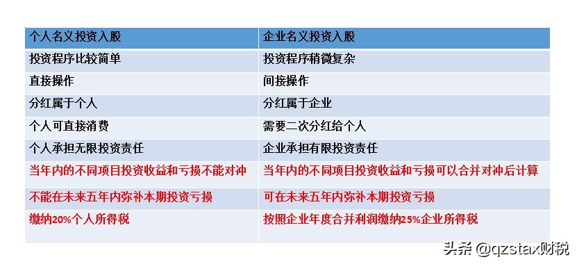 股權轉(zhuǎn)讓個稅案例：多做一級組織架構(gòu)節(jié)稅166.9萬，節(jié)稅83.45%？