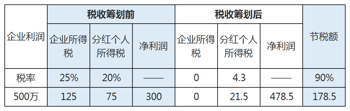 個人股權(quán)轉(zhuǎn)讓中的稅收籌劃(股權(quán)溢價轉(zhuǎn)讓 稅收)