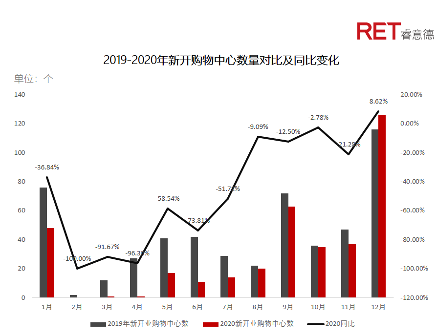 近2年，商業(yè)地產(chǎn)有哪些動(dòng)向需要特別關(guān)注？