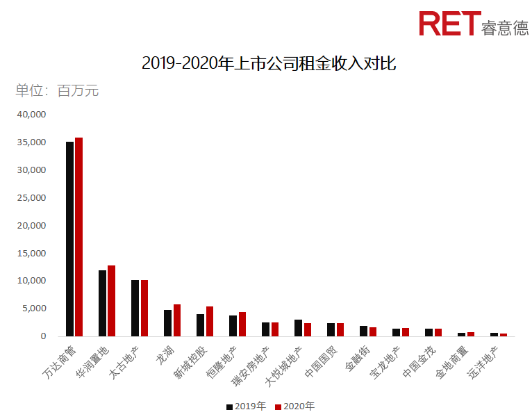 近2年，商業(yè)地產(chǎn)有哪些動(dòng)向需要特別關(guān)注？