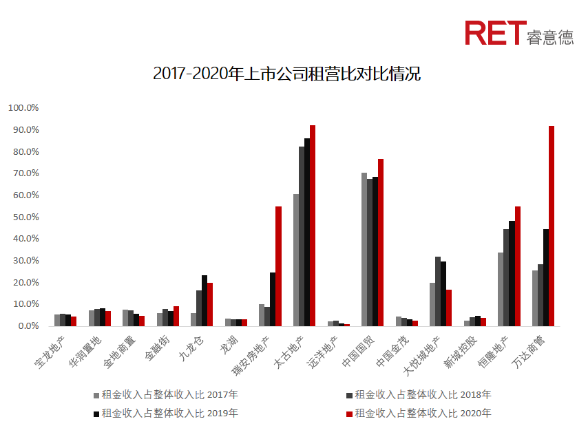 近2年，商業(yè)地產(chǎn)有哪些動(dòng)向需要特別關(guān)注？