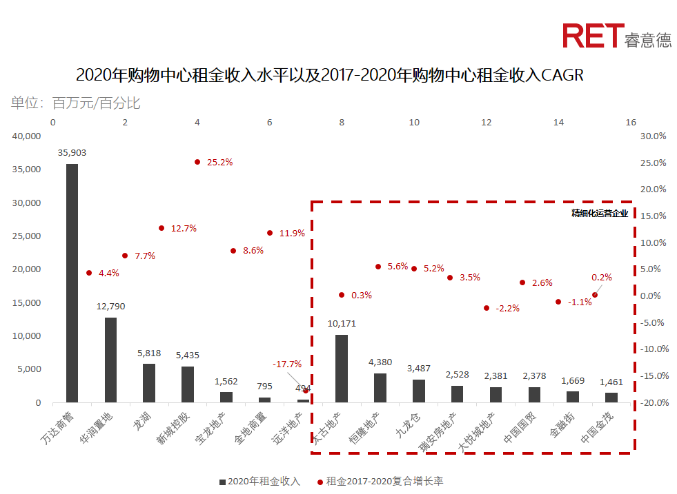 近2年，商業(yè)地產(chǎn)有哪些動(dòng)向需要特別關(guān)注？