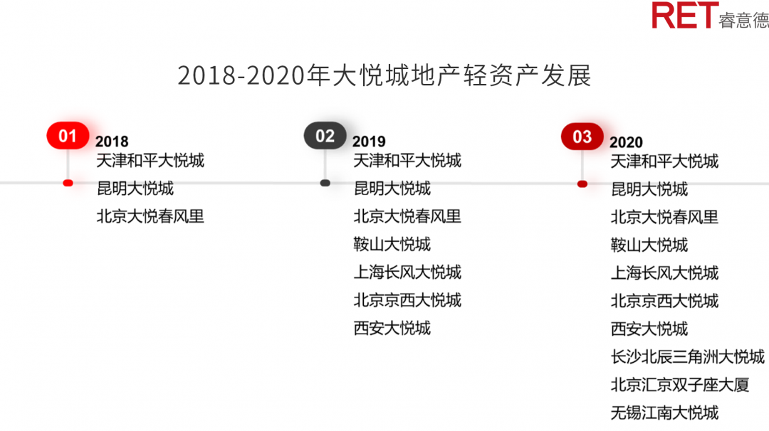 近2年，商業(yè)地產(chǎn)有哪些動(dòng)向需要特別關(guān)注？