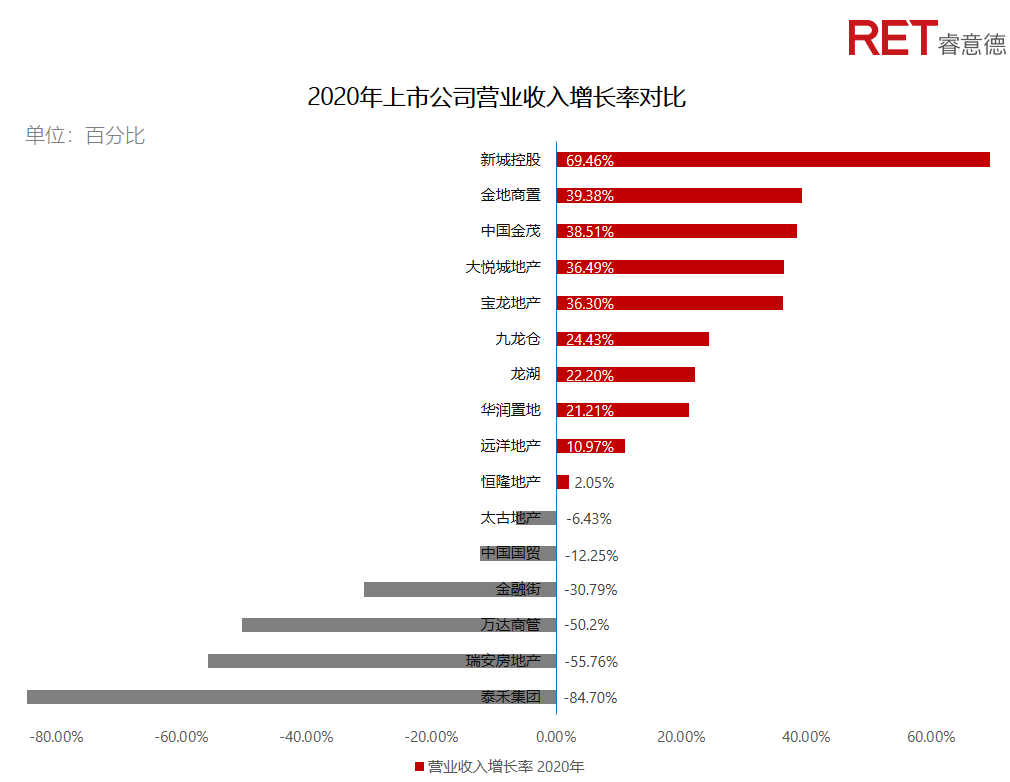 近2年，商業(yè)地產(chǎn)有哪些動(dòng)向需要特別關(guān)注？