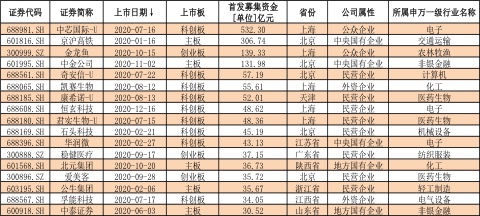 2020年資本市場回顧：IPO募資額突破4500億元 創(chuàng)近10年之最