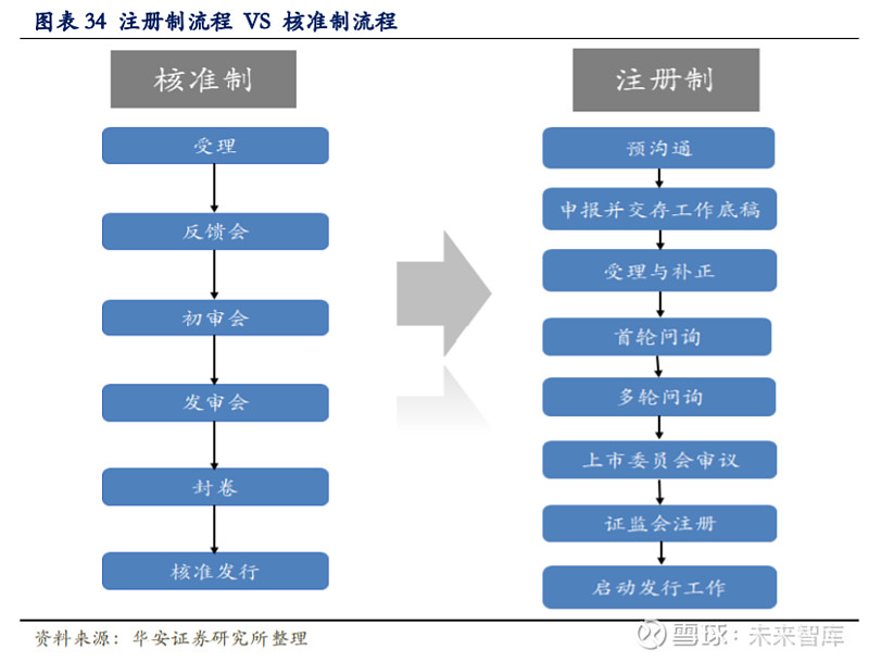 ipo注冊(cè)制