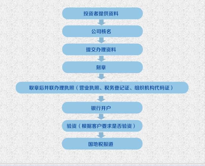 財(cái)務(wù)管理咨詢公司注冊流程圖
