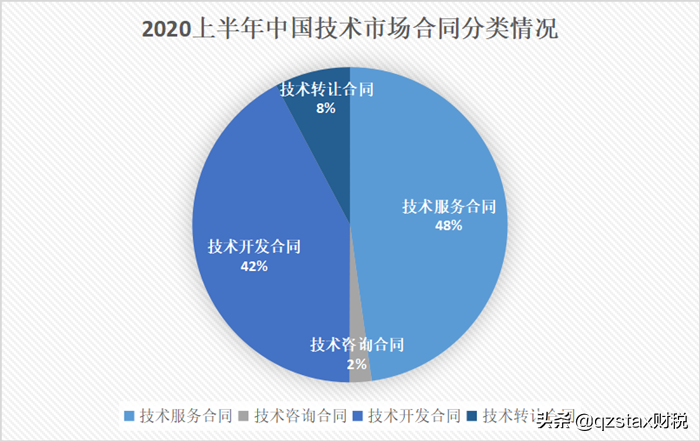 技術(shù)行業(yè)年入400萬(wàn)實(shí)際到手120萬(wàn),稅負(fù)接近40%?如何籌劃降至3.05%