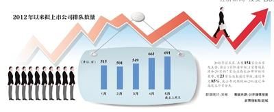 證監(jiān)會公布最新ipo排隊名單