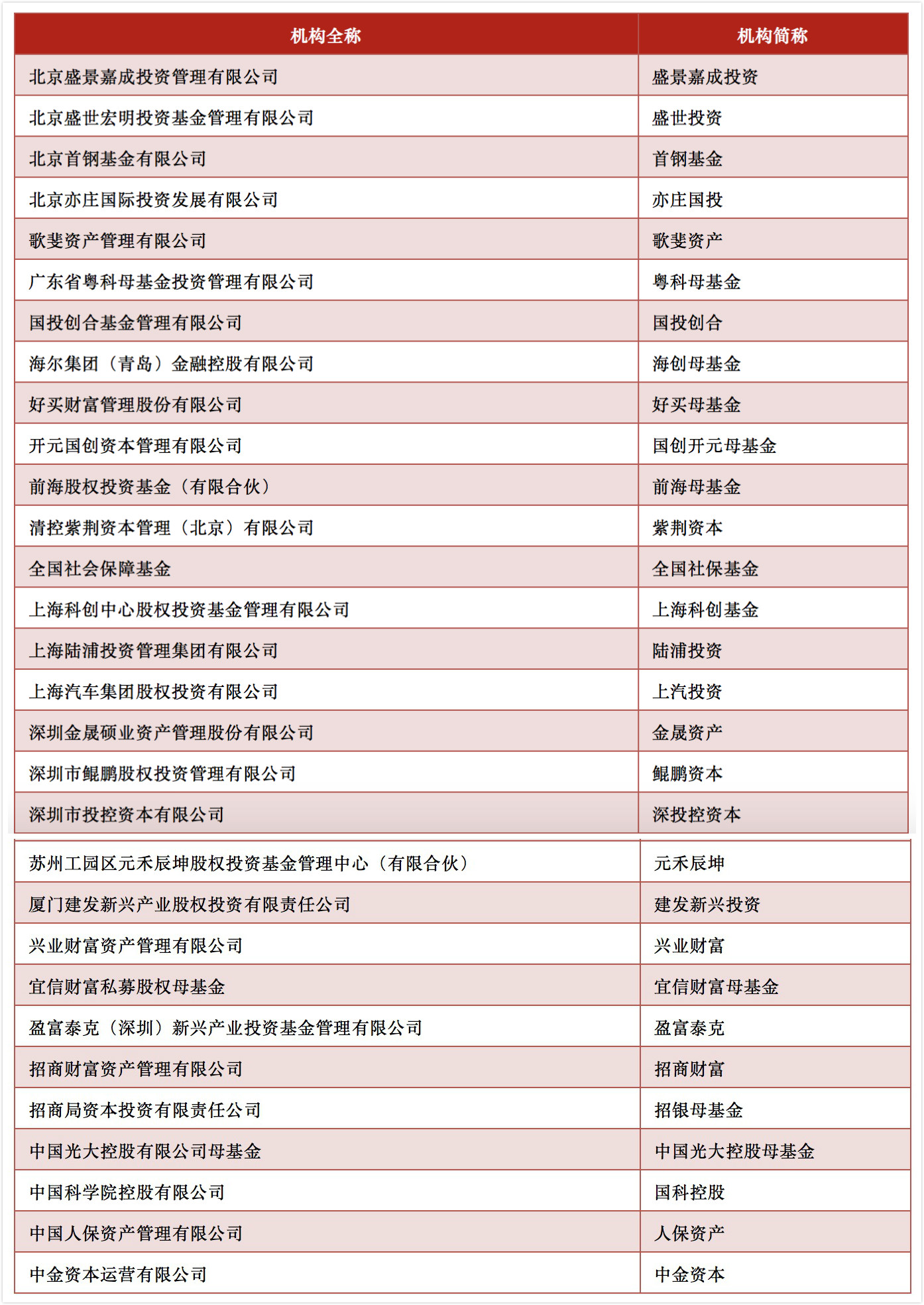 股權(quán)投資機構(gòu)排名