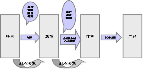 成本管理的目的和意義