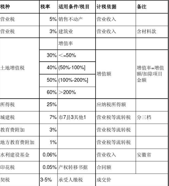 房地產(chǎn)開(kāi)發(fā)企業(yè)的稅務(wù)籌劃