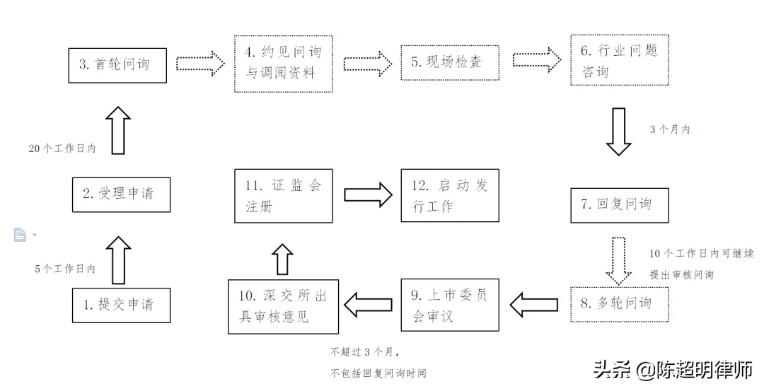 注冊制下上市有望！如何上市呢？先來學(xué)習(xí)交易所審核方式及程序吧