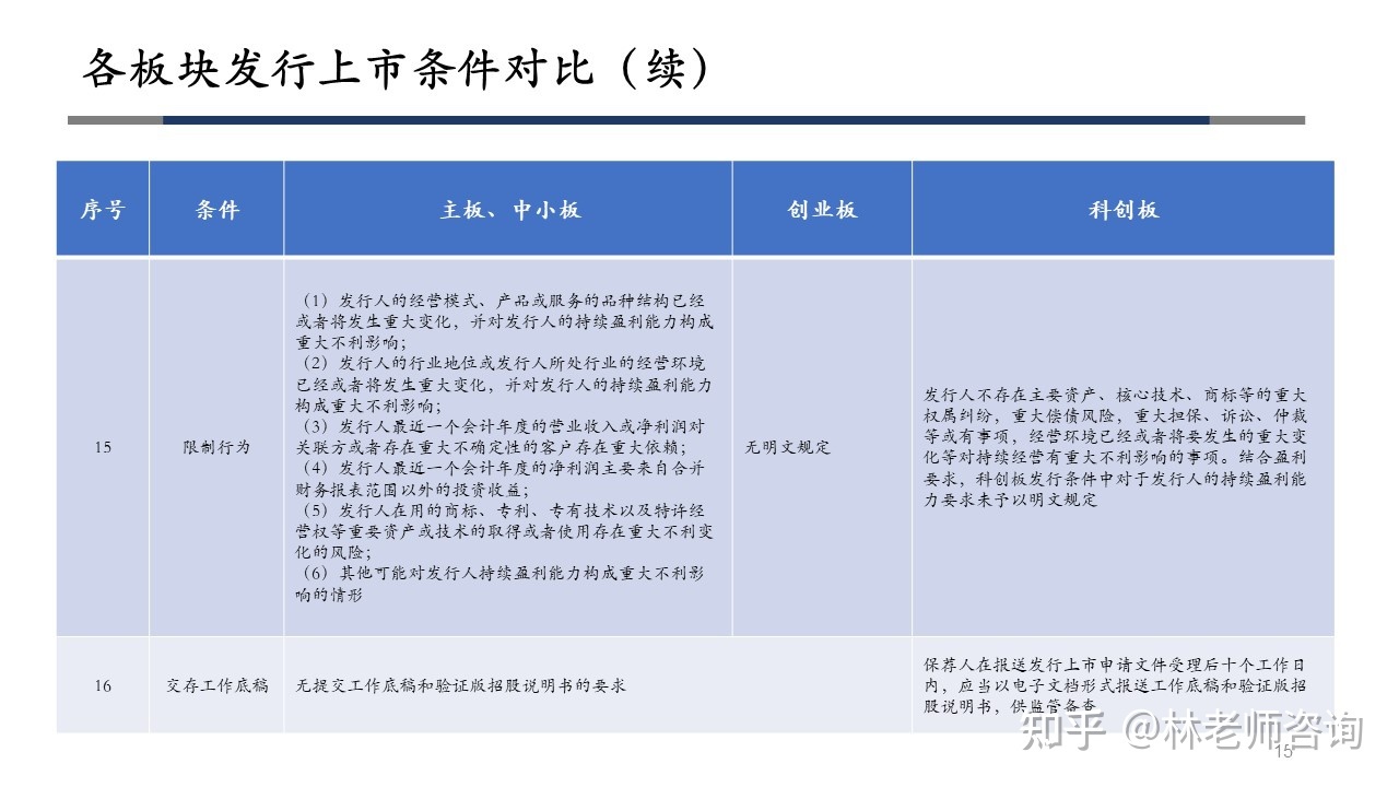 創(chuàng)業(yè)板?上市