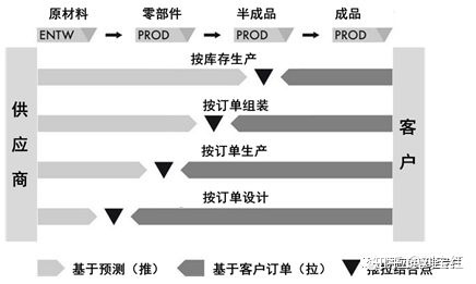 成本管理