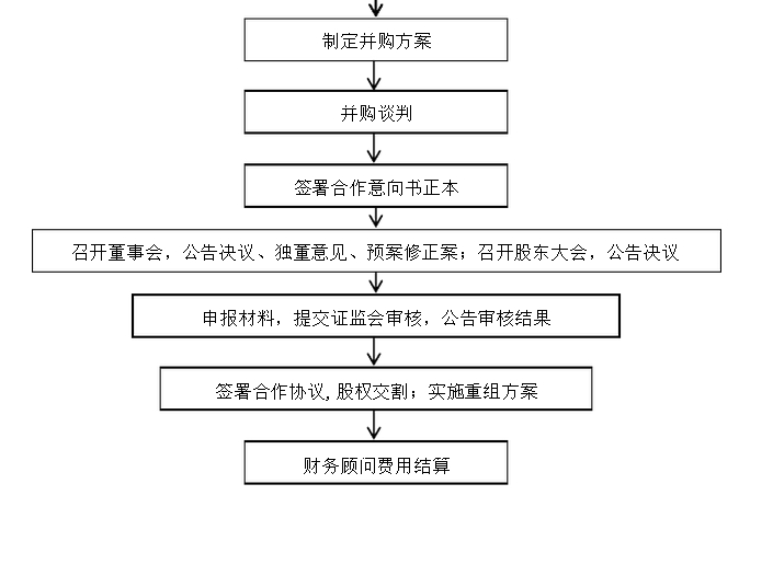 常年財務顧問創(chuàng)新案例