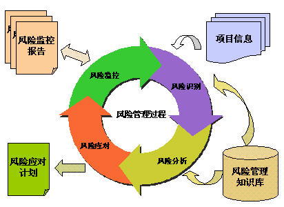 哪些財務風險需要管控