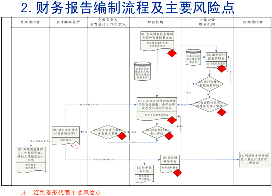 財務(wù)內(nèi)部風(fēng)險管控流程