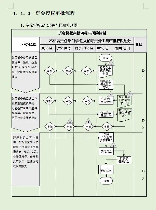 財務(wù)內(nèi)部風(fēng)險管控流程