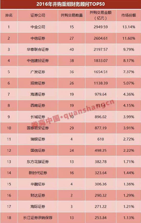 常年財務顧問?收費