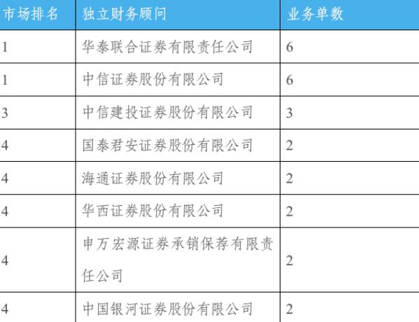 企業(yè)財(cái)務(wù)顧問(wèn)