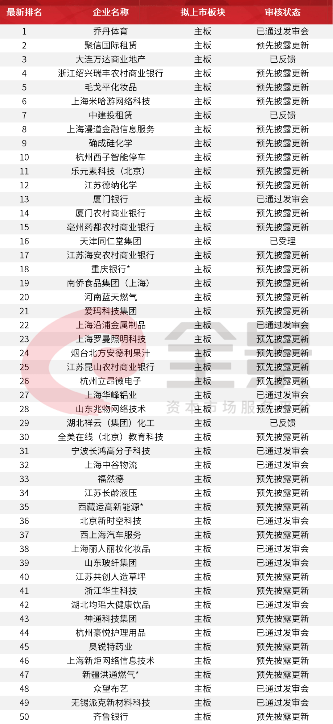 2021年ipo上市排隊一覽表