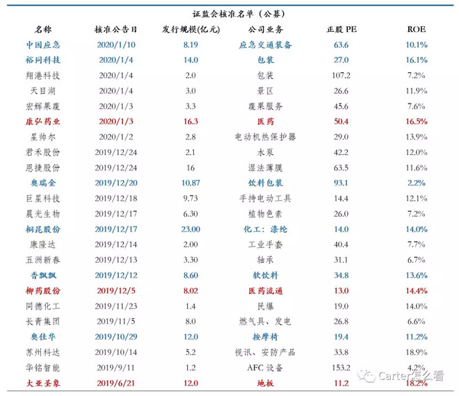 2021年ipo上市排隊一覽表