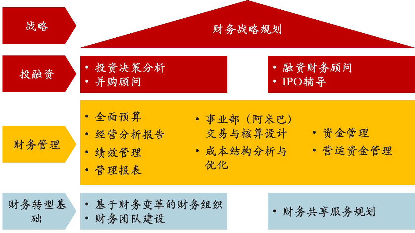 財(cái)務(wù)顧問的工作內(nèi)容