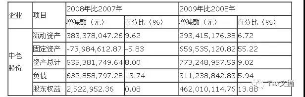 公司財務分析報告(財務報銷違規(guī)自查自糾報告)