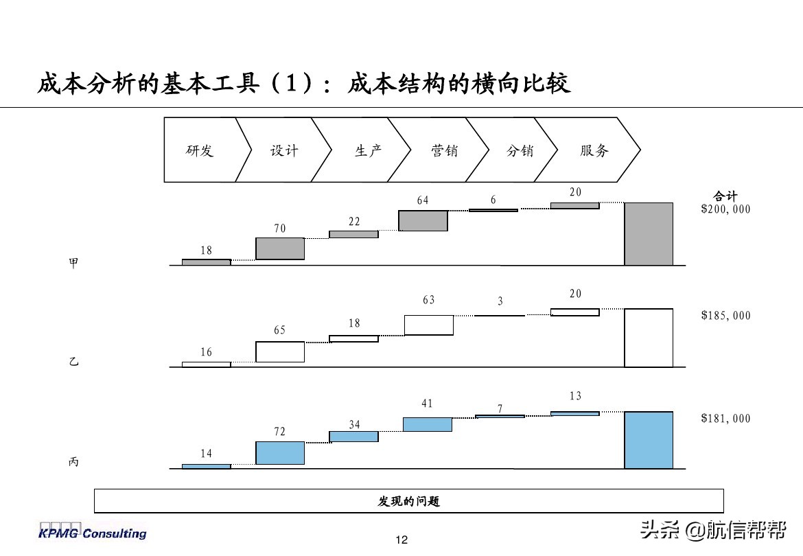 實(shí)務(wù)必備！畢馬威內(nèi)部財務(wù)分析培訓(xùn)曝光，財會們一定用得上！