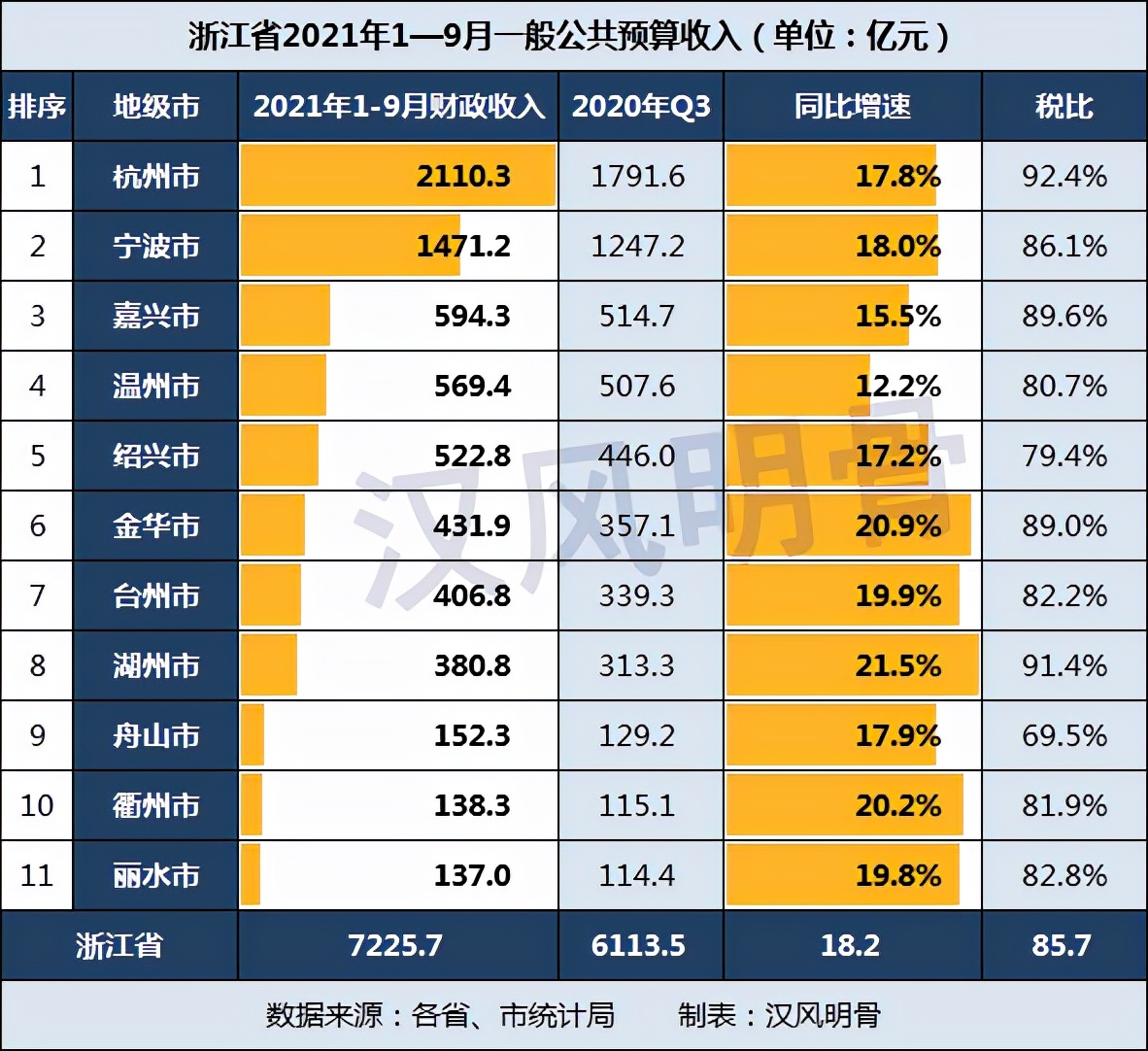 浙江各市前三季度財(cái)政收入：紹興523億元，杭州、湖州稅比超90%