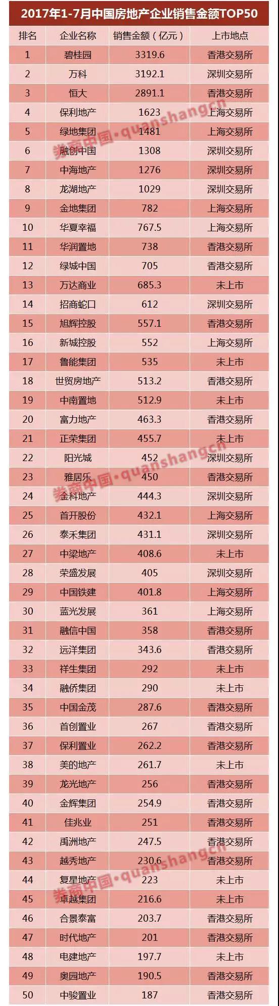 萬達、富力……6家已獲反饋，房企IPO冰封七年再開閘？