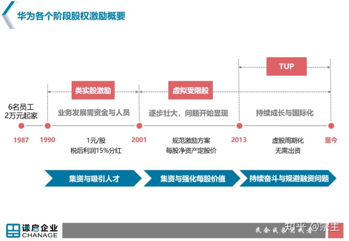 上市前為什么要清除老員工