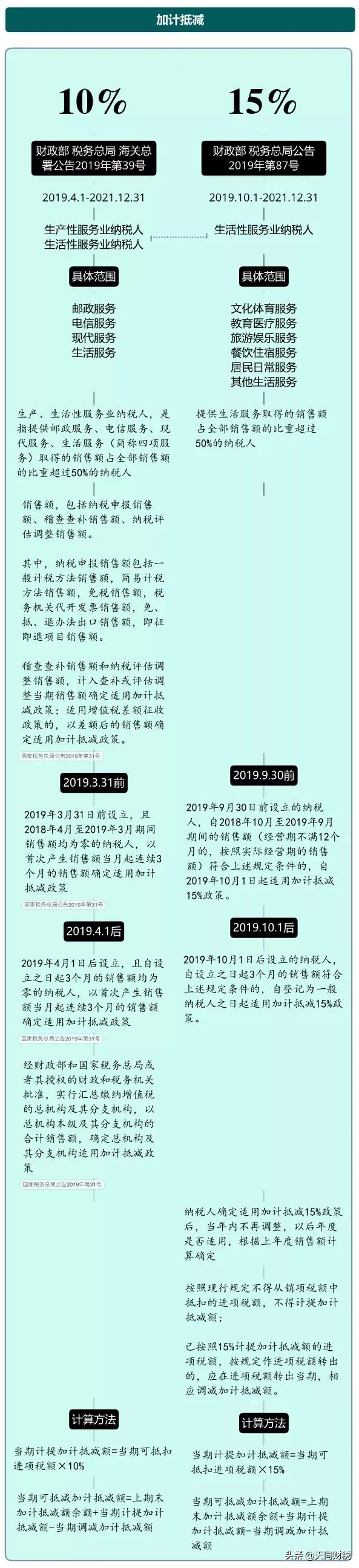 我叫增值稅，6月21日起，這是我的最新最全稅率表和改革歷程