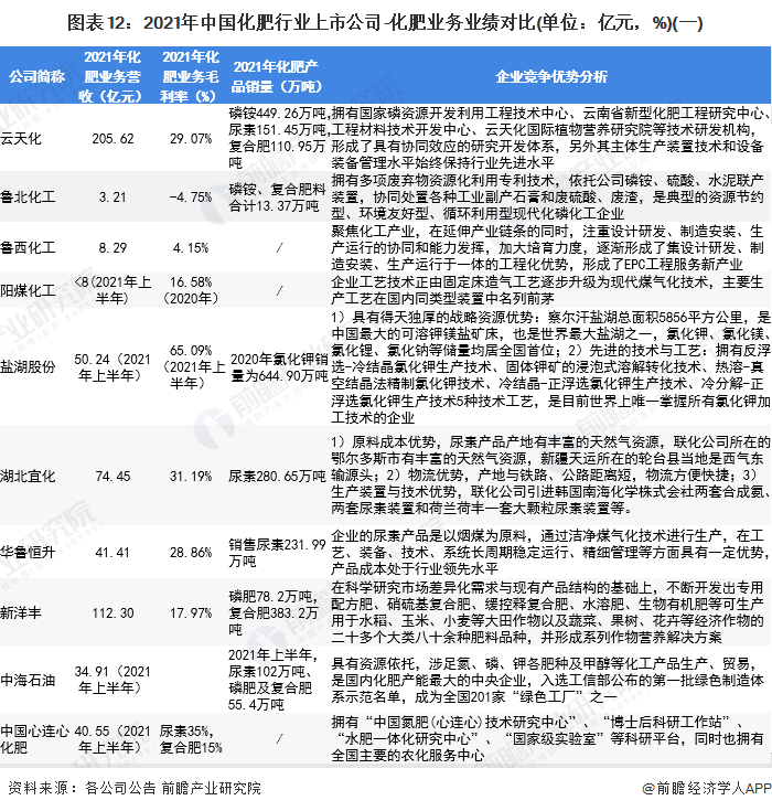 圖表12：2021年中國(guó)化肥行業(yè)上市公司-化肥業(yè)務(wù)業(yè)績(jī)對(duì)比(單位：億元，%)(一)