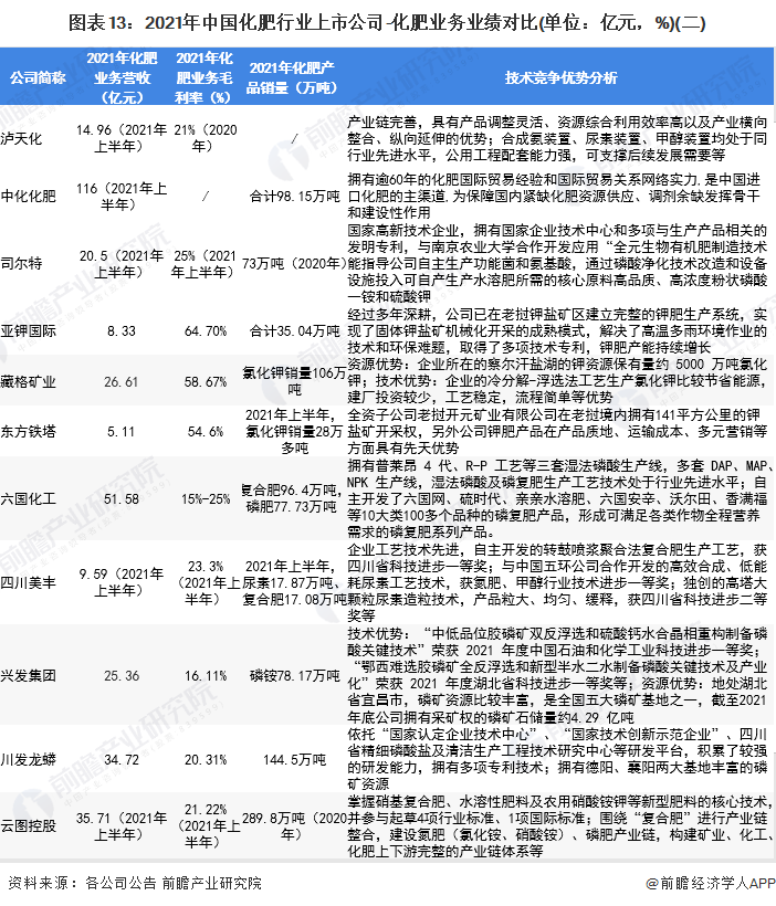 圖表13：2021年中國(guó)化肥行業(yè)上市公司-化肥業(yè)務(wù)業(yè)績(jī)對(duì)比(單位：億元，%)(二)