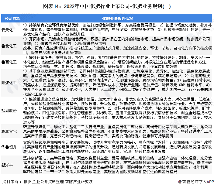 圖表14：2022年中國(guó)化肥行業(yè)上市公司-化肥業(yè)務(wù)規(guī)劃(一)