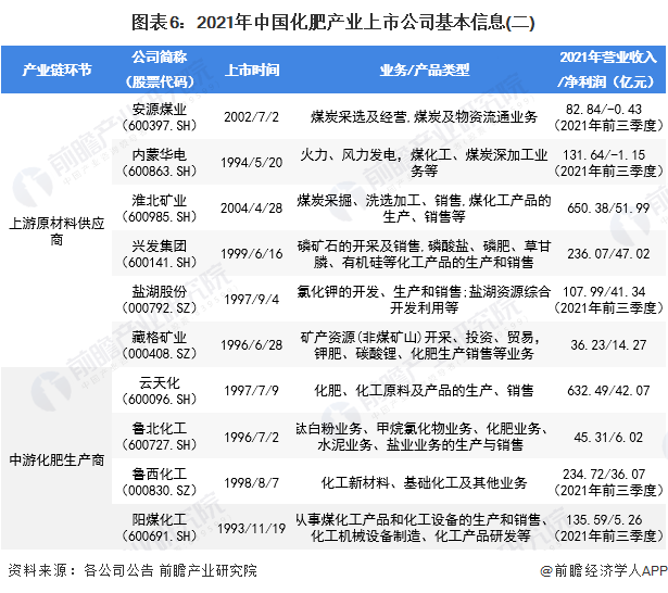 圖表6：2021年中國(guó)化肥產(chǎn)業(yè)上市公司基本信息(二)