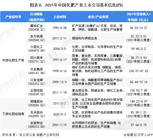 圖表8：2021年中國(guó)化肥產(chǎn)業(yè)上市公司基本信息(四)