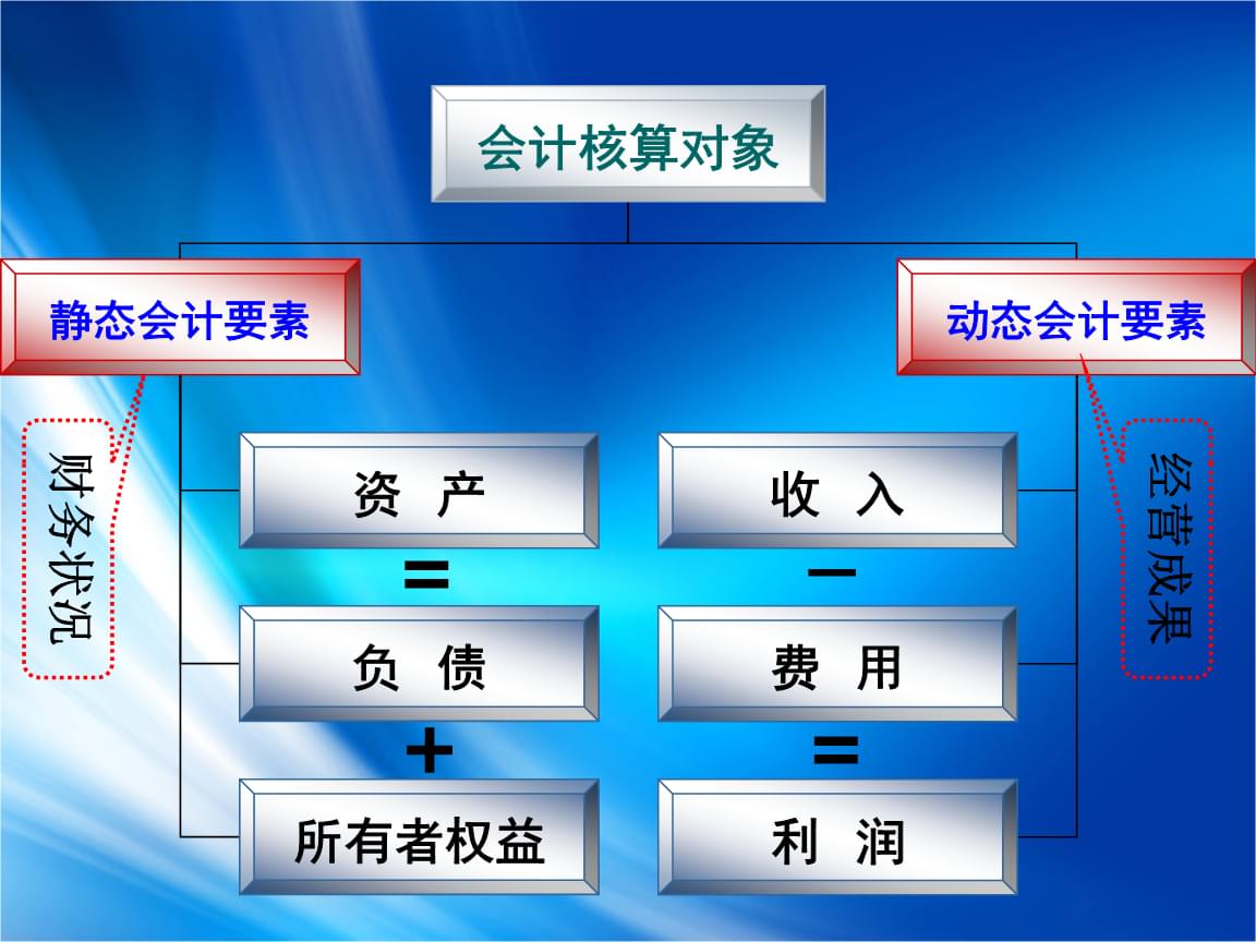 會計核算的基本前提是什么